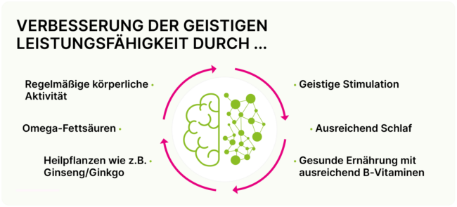 Illustration: Körperliche und geistige Aktivität, ausreichend Schlaf und eine ausgewogene Ernährung verbessern die geistige Leistungsfähigkeit.